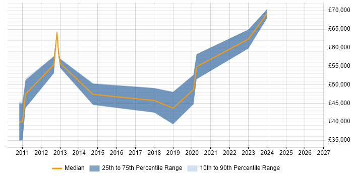 Salary distribution trend for jobs in Cambridgeshire citing GStreamer