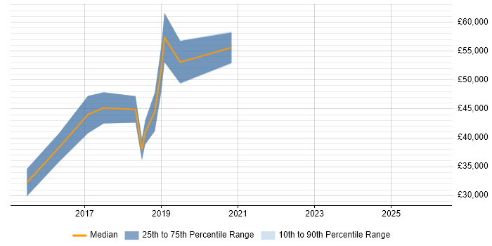 Salary distribution trend for jobs in Cambridgeshire citing Hackathon
