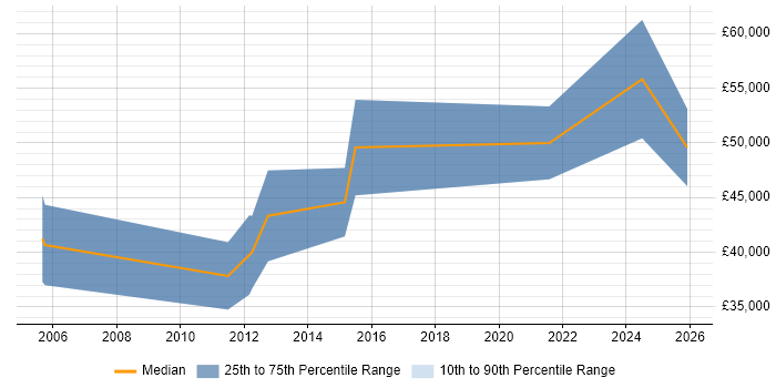Salary distribution trend for jobs in Cambridgeshire citing Hardware-in-the-Loop