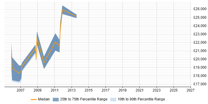 Salary distribution trend for Hardware Technician job vacancies in Cambridgeshire