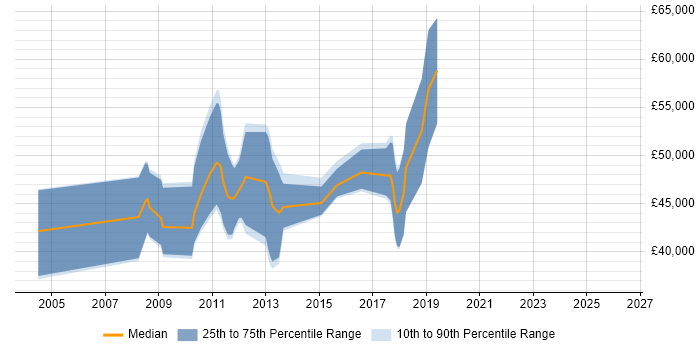 Salary distribution trend for jobs in Cambridgeshire citing Haskell