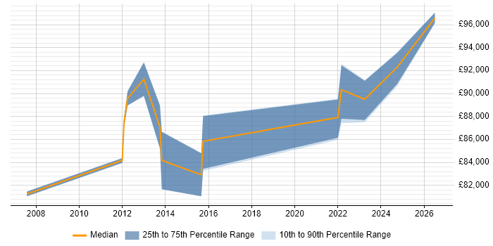 Salary distribution trend for Head of Architecture job vacancies in Cambridgeshire