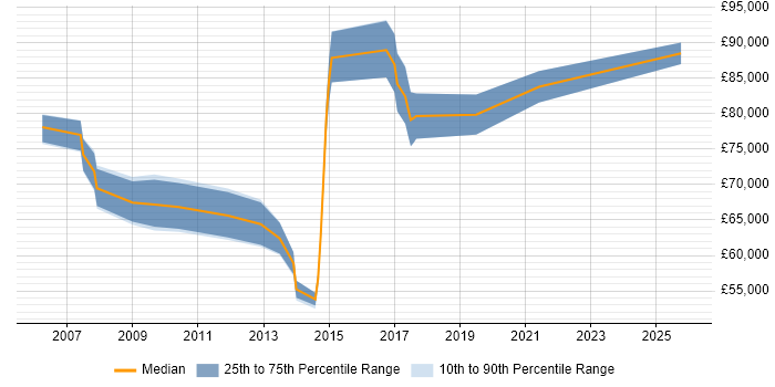 Salary distribution trend for Head of Delivery job vacancies in Cambridgeshire