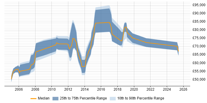 Salary distribution trend for Head of Development job vacancies in Cambridgeshire