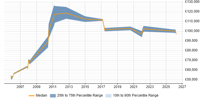 Salary distribution trend for Head of Engineering job vacancies in Cambridgeshire