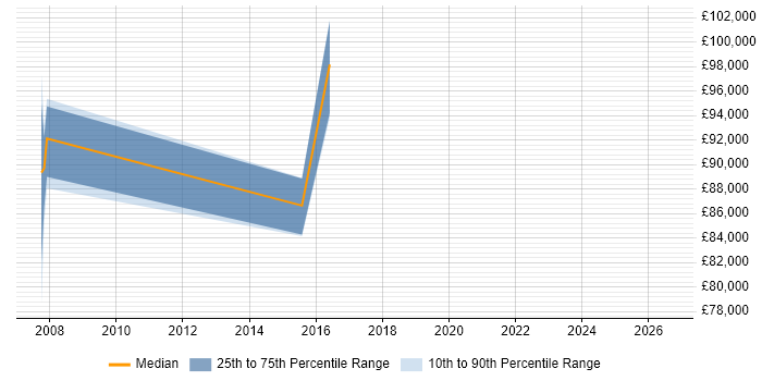 Salary distribution trend for Head of Finance job vacancies in Cambridgeshire
