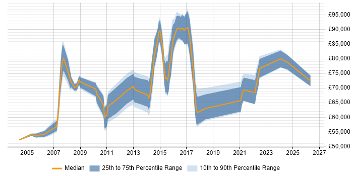 Salary distribution trend for Head of IT job vacancies in Cambridgeshire
