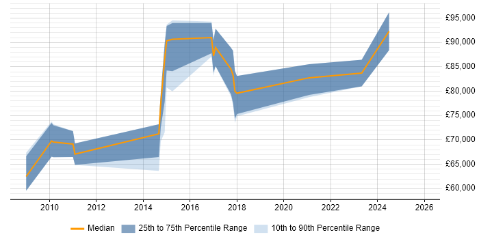 Salary distribution trend for Head of Operations job vacancies in Cambridgeshire