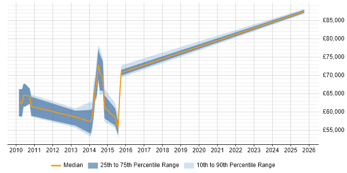 Salary distribution trend for Head of PMO job vacancies in Cambridgeshire
