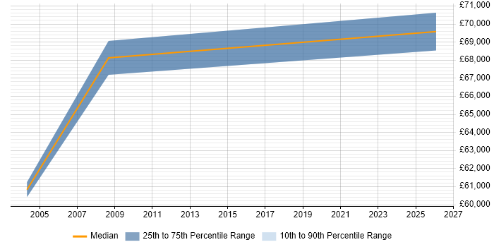 Salary distribution trend for Head of Sales job vacancies in Cambridgeshire