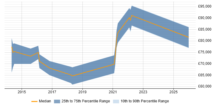 Salary distribution trend for Head of Security job vacancies in Cambridgeshire