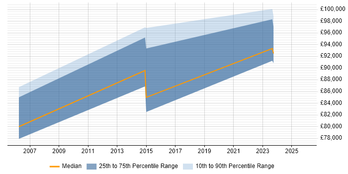 Salary distribution trend for Head of Service Management job vacancies in Cambridgeshire