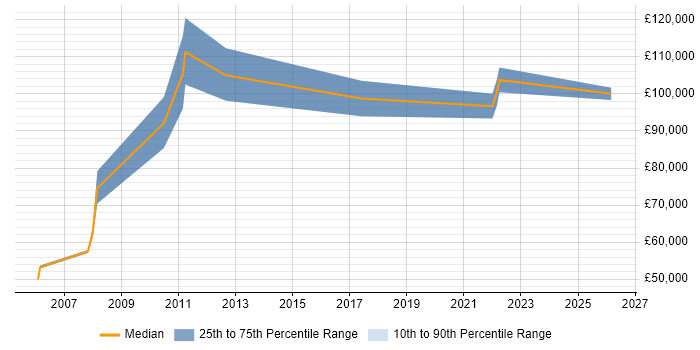Salary distribution trend for Head of Software Engineering job vacancies in Cambridgeshire