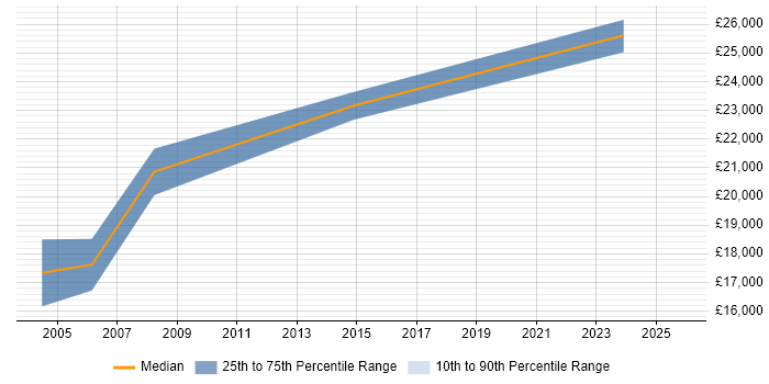 Salary distribution trend for Help Desk Adviser job vacancies in Cambridgeshire