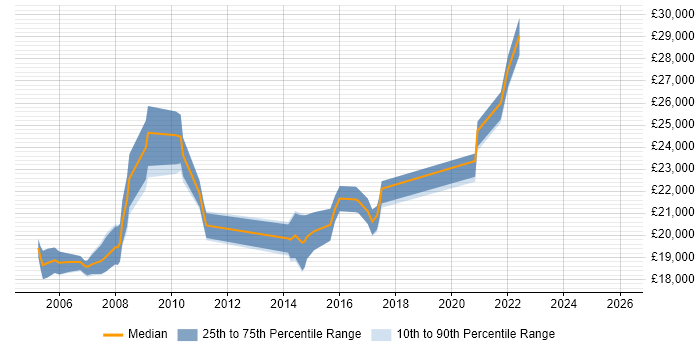 Salary distribution trend for Help Desk Technician job vacancies in Cambridgeshire