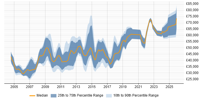 Salary distribution trend for jobs in Cambridgeshire citing High Availability