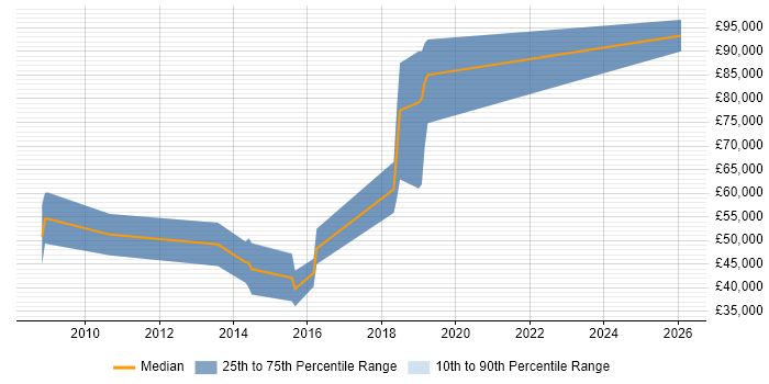 Salary distribution trend for jobs in Cambridgeshire citing High-Frequency Trading