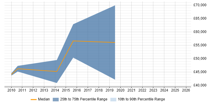 Salary distribution trend for jobs in Cambridgeshire citing HMG Security Policy Framework