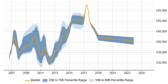 Salary distribution trend for jobs in Cambridgeshire citing HP Quality Center