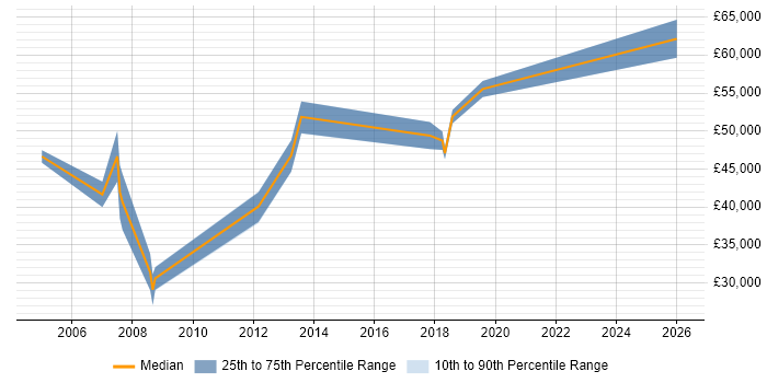Salary distribution trend for jobs in Cambridgeshire citing Human Resource Management