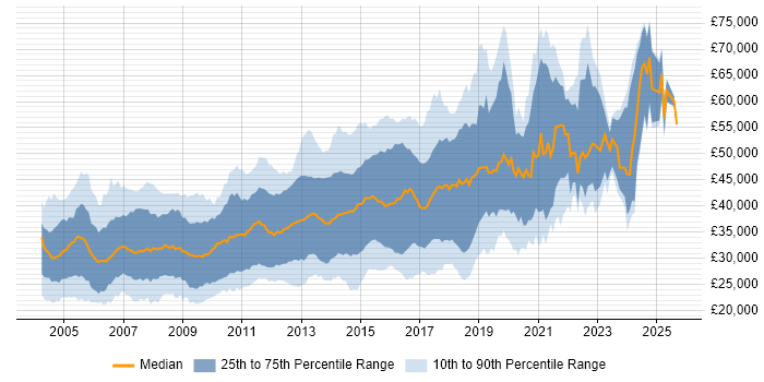 Salary distribution trend for jobs in Cambridgeshire citing HTML Salary distribution trend for jobs in Cambridgeshire citing HTML