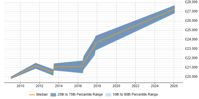 Salary distribution trend for 1st/2nd Line Support Analyst job vacancies in Huntingdon