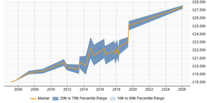 Salary distribution trend for 1st/2nd Line Support job vacancies in Huntingdon