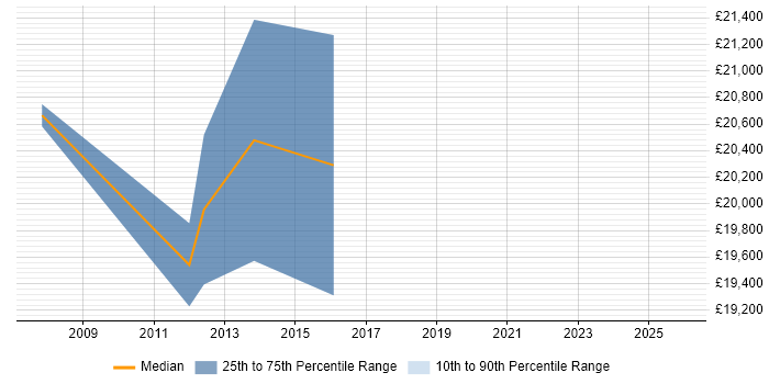 Salary distribution trend for 1st Line Support Engineer job vacancies in Huntingdon