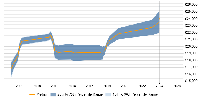 Salary distribution trend for 1st Line Support job vacancies in Huntingdon