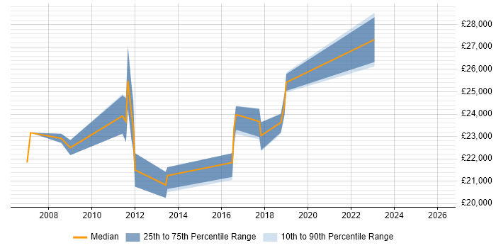 Salary distribution trend for 2nd Line Support Analyst job vacancies in Huntingdon
