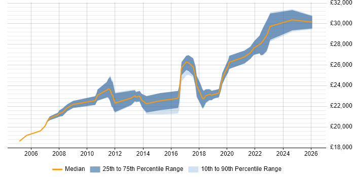 Salary distribution trend for 2nd Line Support job vacancies in Huntingdon