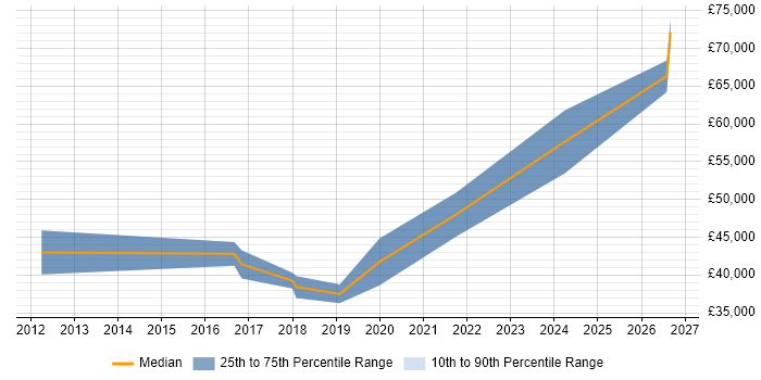 Salary distribution trend for 3rd Line Infrastructure Engineer job vacancies in Huntingdon