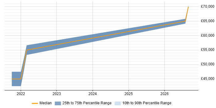 Salary distribution trend for 3rd Line Network Engineer job vacancies in Huntingdon