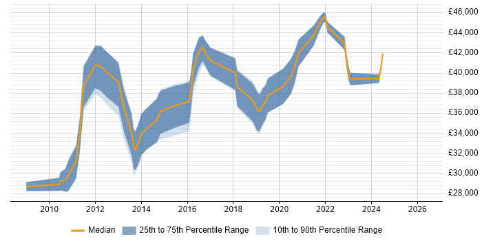 Salary distribution trend for 3rd Line Support job vacancies in Huntingdon
