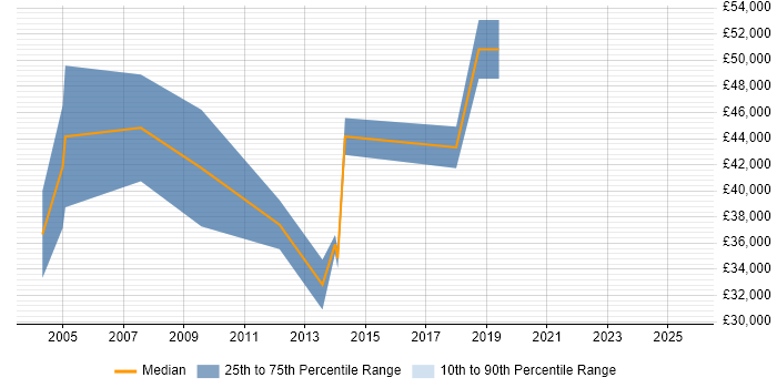 Salary distribution trend for Account Manager job vacancies in Huntingdon