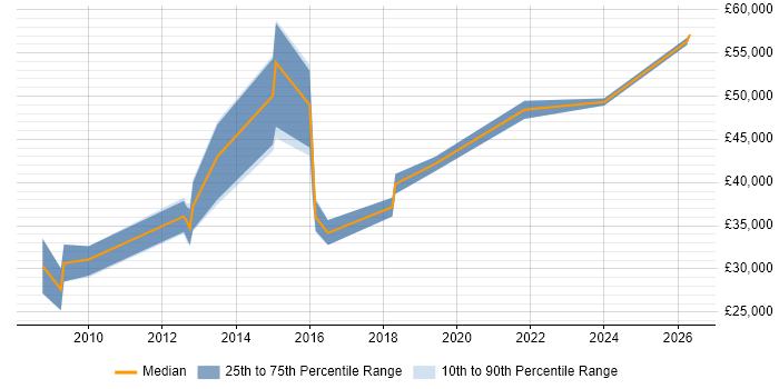 Salary distribution trend for jobs in Huntingdon citing Analytics