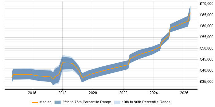 Salary distribution trend for jobs in Huntingdon citing AngularJS