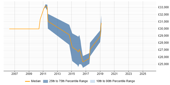Salary distribution trend for Applications Support Analyst job vacancies in Huntingdon