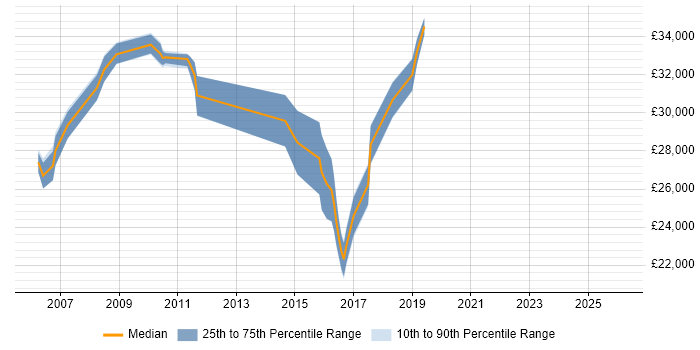 Salary distribution trend for Applications Support job vacancies in Huntingdon