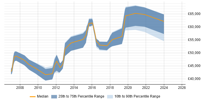 Salary distribution trend for Architect job vacancies in Huntingdon