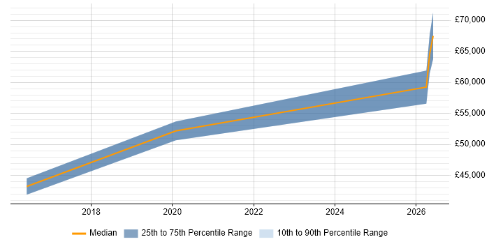 Salary distribution trend for jobs in Huntingdon citing ASP.NET Core