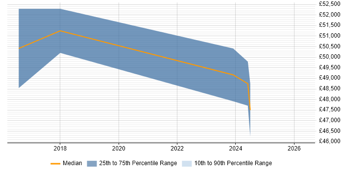 Salary distribution trend for jobs in Huntingdon citing ASP.NET Web API