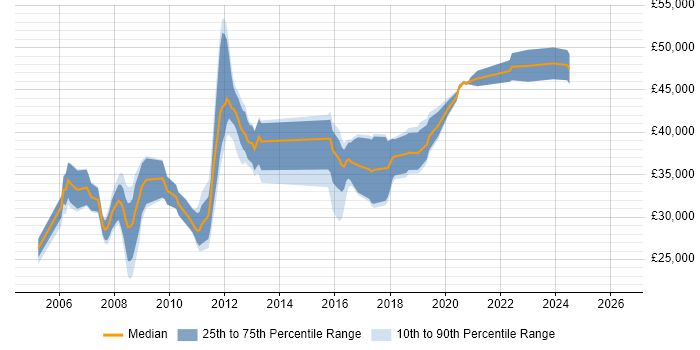 Salary distribution trend for jobs in Huntingdon citing ASP.NET