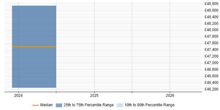 Salary distribution trend for jobs in Huntingdon citing Azure Cosmos DB