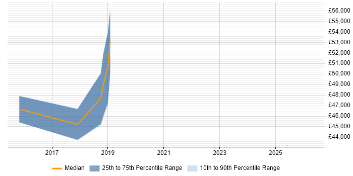 Salary distribution trend for jobs in Huntingdon citing Azure SQL Database