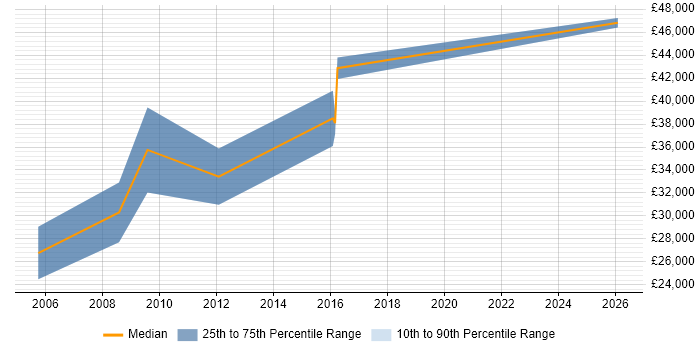 Salary distribution trend for jobs in Huntingdon citing Banking