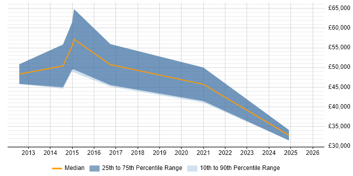 Salary distribution trend for jobs in Huntingdon citing Bash