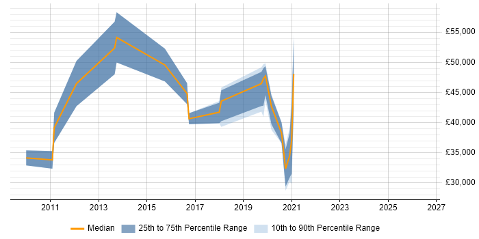 Salary distribution trend for jobs in Huntingdon citing BGP