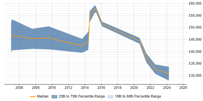 Salary distribution trend for jobs in Huntingdon citing Business Continuity Salary distribution trend for jobs in Huntingdon citing Business Continuity