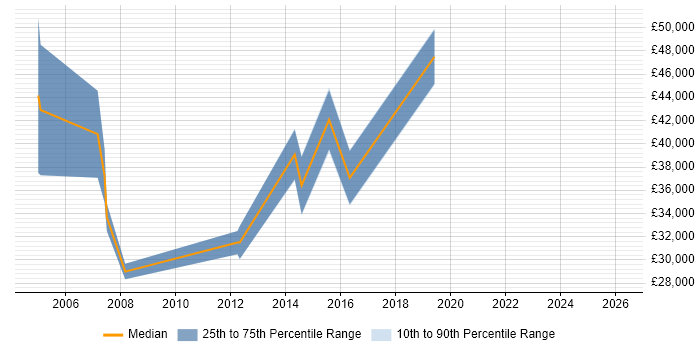 Salary distribution trend for jobs in Huntingdon citing Business Development